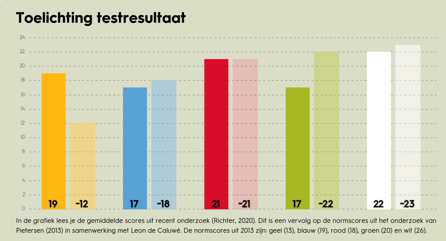 Kleurentest resultaten